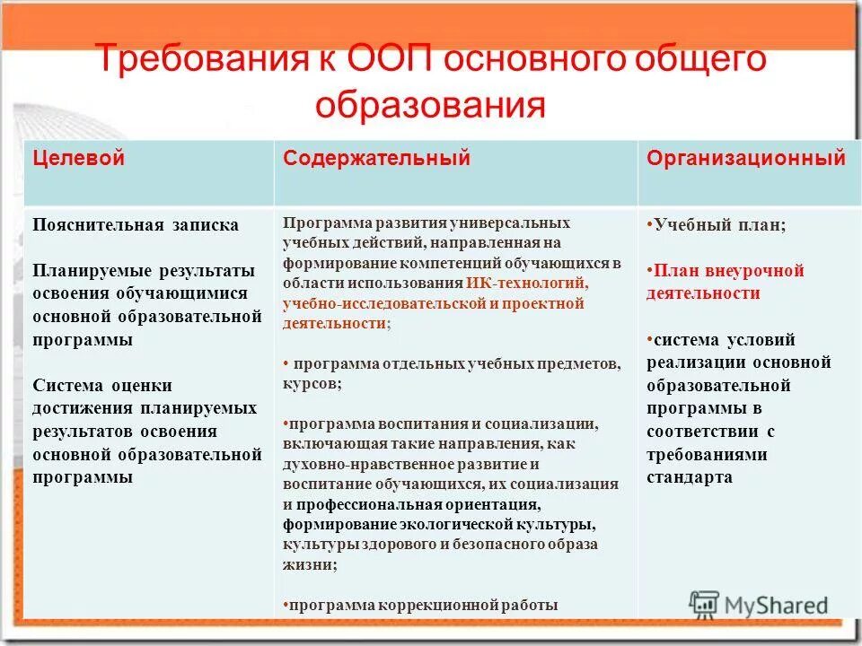 Ооп основное общее образование