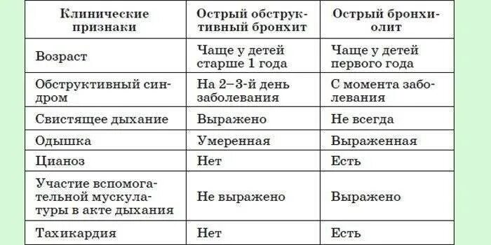 Бронхит у взрослых сколько времени. Острый бронхиолит дифференциальный диагноз. Дифференциальная диагностика острого бронхиолита. Диф диагностика острого бронхита и бронхиолита. Острый обструктивный бронхит и бронхиолит: дифференциальный диагноз..