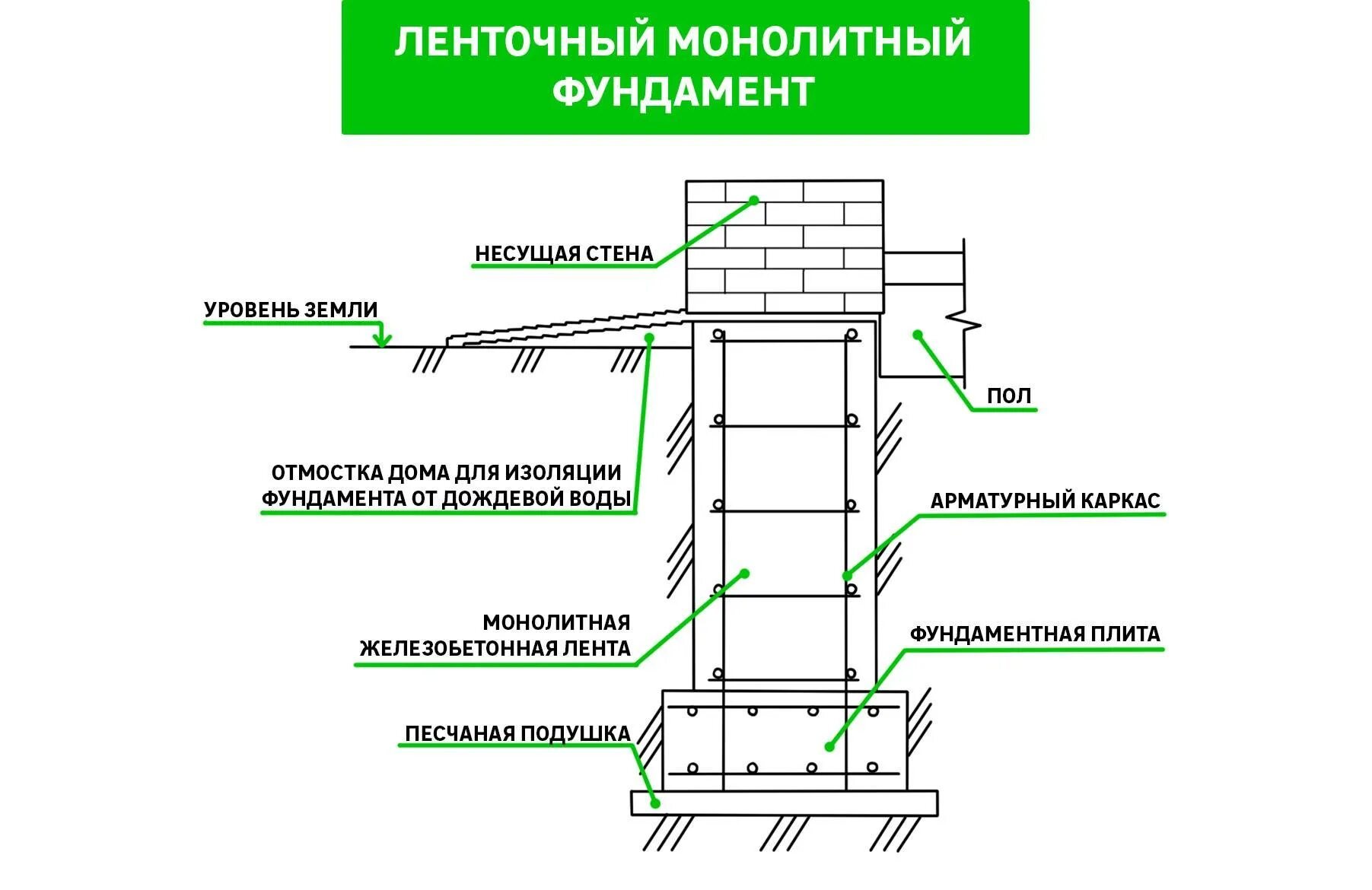 Подошва ленточного фундамента. Фундамент ленточный монолитный железобетонный чертеж. Схема устройства монолитного ленточного фундамента. Фундамент леночный монолитный чертёж. Фундамент ленточный монолитный железобетонный армирование.