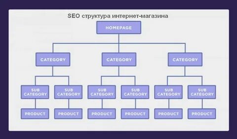 Состав интернет магазина
