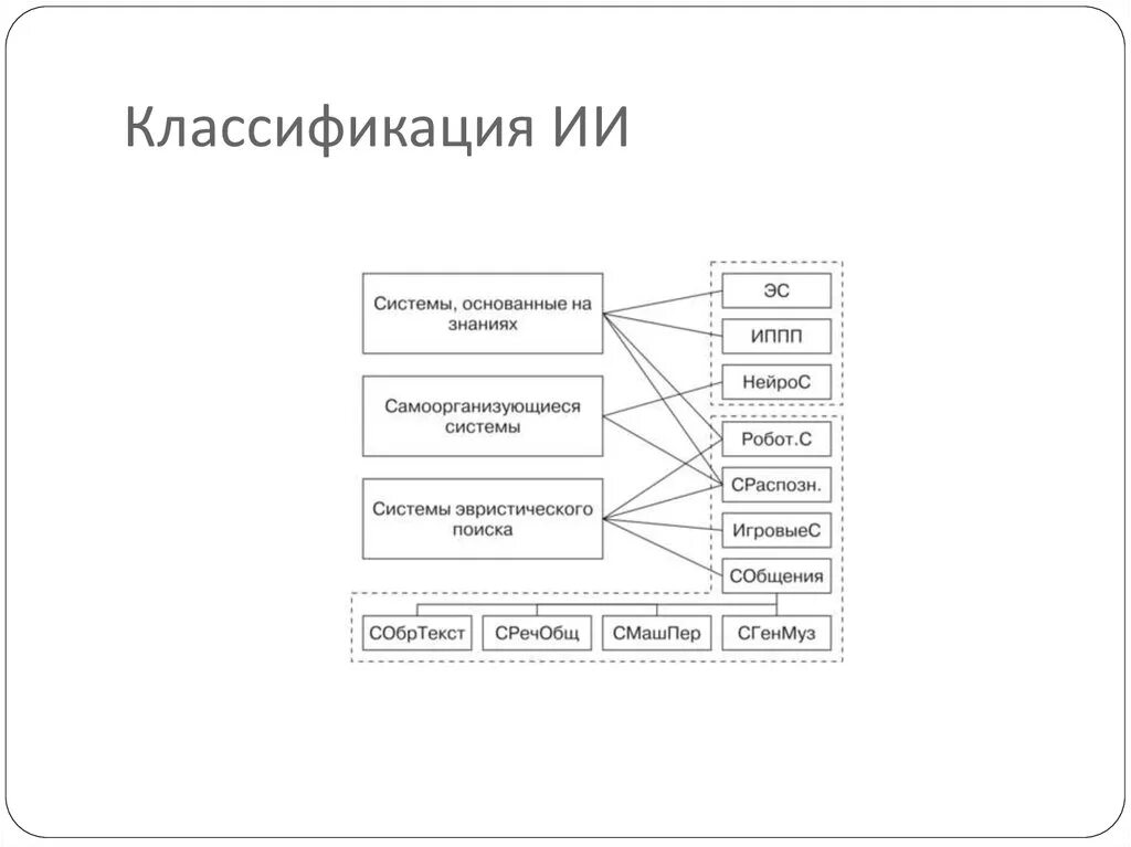 Системы искусственного интеллекта классификация систем искусственного интеллекта. Классификация искусственного интеллекта. Классификация систем ИИ. Классификация систем искусственного интеллекта. Классификация искусственного интеллекта таблица.