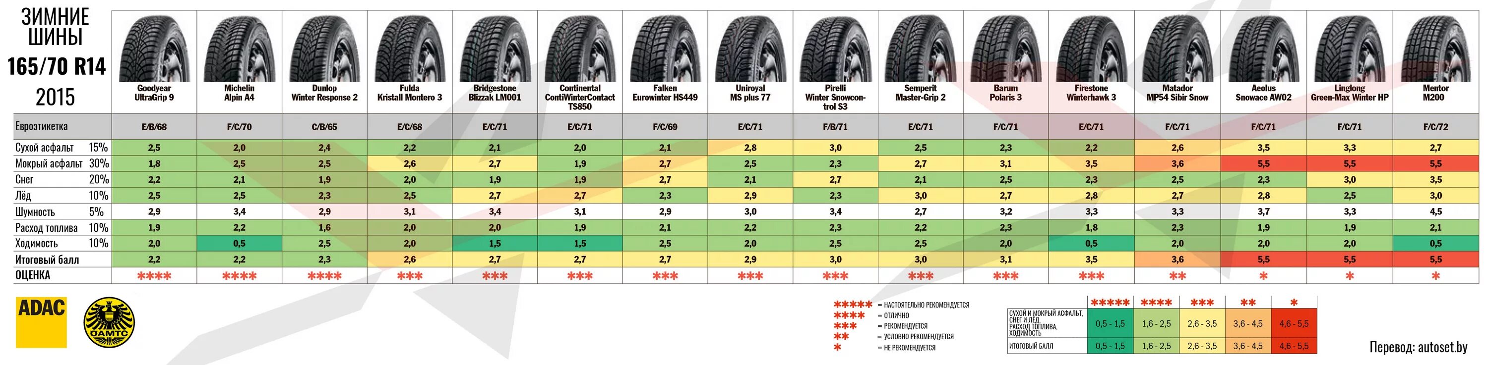 Какая лучшая летняя резина r14. Тест летних шин 175/65 r14 2021. Тест зимних шин р14. Шина 165/70 r14. Шины 185/70 r14 высота.