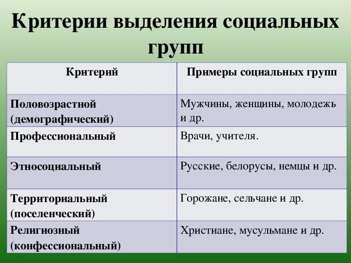 Критерии выделения социальных групп. Социальные группы примеры. Признаки социальной группы примеры. Социальные группы людей примеры. Группы по конфессиональному признаку