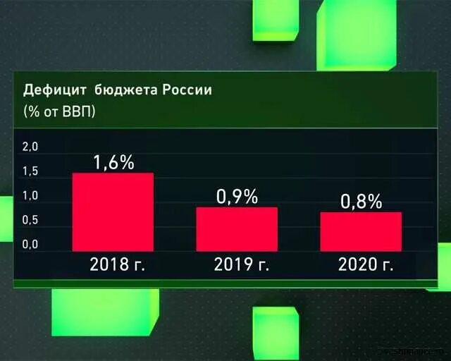 Дефицит российского бюджета. Дефицит бюджета рф. дефицит бюджета россии 2025. бюджетный дефицит в россии. динамика дефицита бюджета в россии.