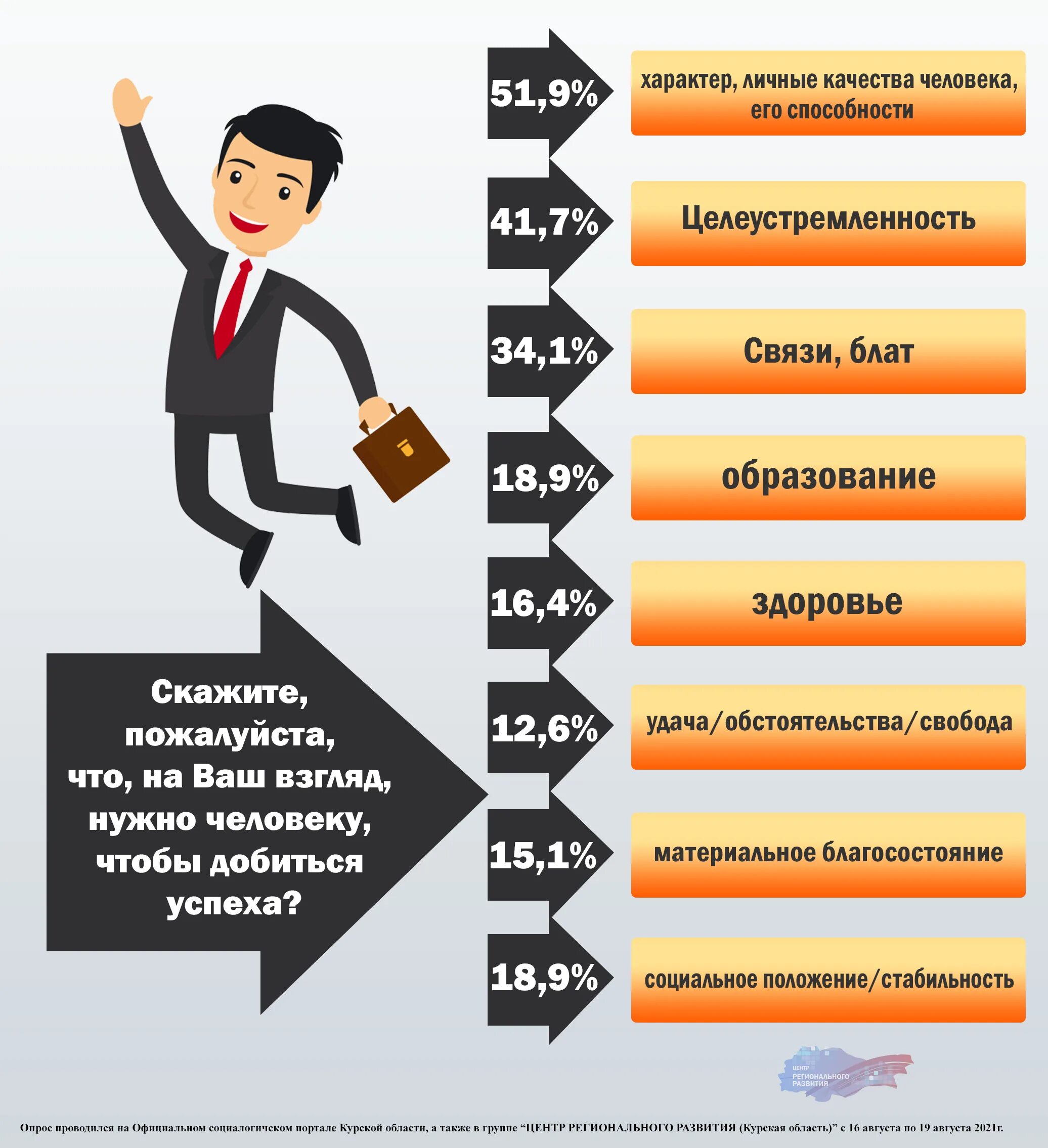 Что нужно чтобы стать городом. Качества для успеха. Что нужно для достижения успеха в жизни. Составляющие успеха в бизнесе. Успешный человек.