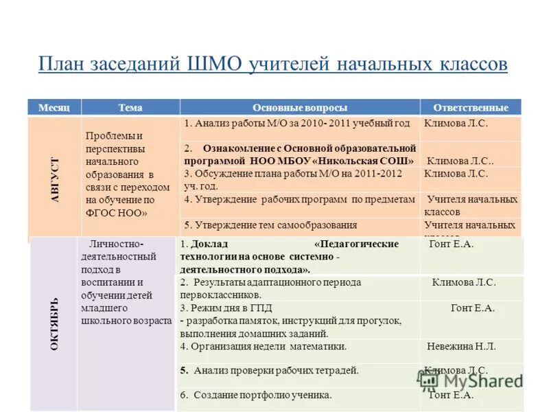 Работа методического объединения начальных классов. Работа методического объединения начальных классов