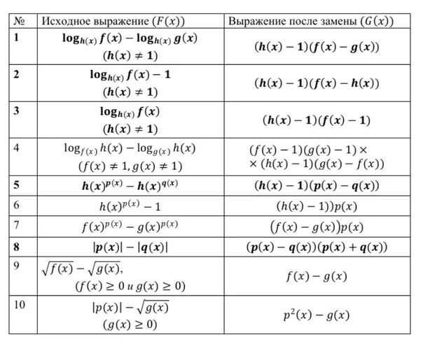 Методы рационализации математика. Метод рационализации при решении логарифмических неравенств. Метод рационализации формулы таблица. Формулы рационализации логарифмических. Метод рационализации при решении логарифмических неравенств формулы.