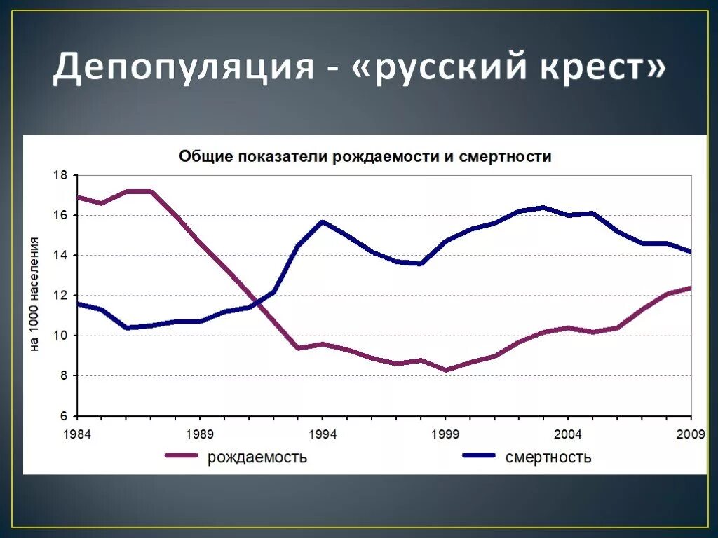 Смертность и экономическое развитие. Русский крест демография 2020. Русский крест демография 2021. Русский крест рождаемость. Русский крест демография 2022.