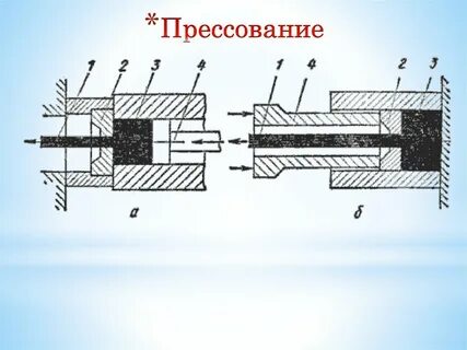 Метод прямого прессования