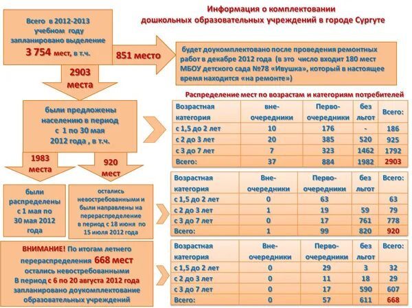 Комплектование мест. Комплектование ДОУ. Информация о комплектовании классов. Пошаговое комплектования дошкольных. Комплектование кадрами в ДОУ.