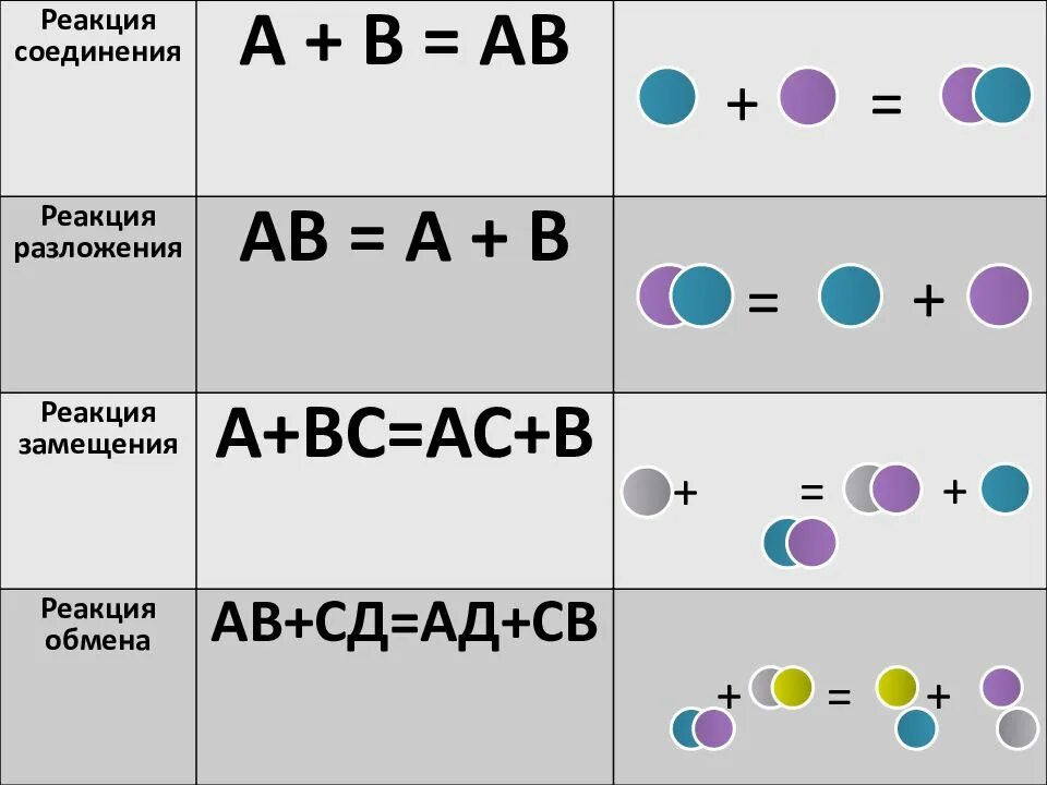 Применение реакции соединения. Реакции соединения разложения замещения и обмена. Реакции обмена замещения соединения разложения в химии. Химические реакции соединения разложения замещения обмена. Типы реакций соединения разложения замещения обмена.