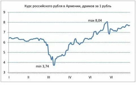 Калькулятор армянские драмы на рубли