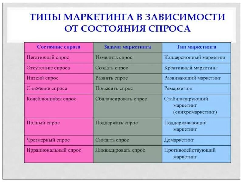 Маркетинга как они. Типы маркетинга в зависимости от состояния спроса. Классификация видов маркетинга таблица. Состояние спроса и виды маркетинга. Состояние спроса в маркетинге.