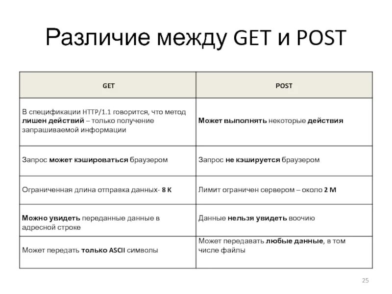 Различие между словами. Get Post запросы. Разница между get и Post запросами. Чем отличаются get и Post запросы. Метод Post и get различия.