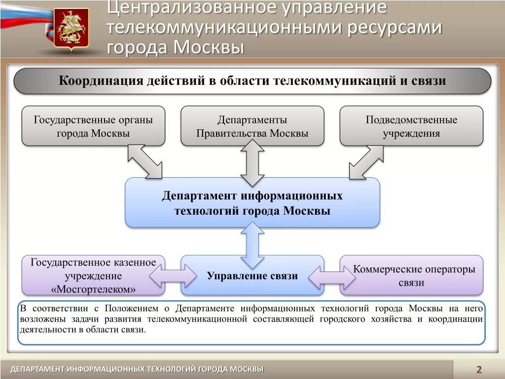 2 информационные технологии в государственном управлении. Департамент информационных технологий города Москвы. Централизация управления. Структура отдела информационных технологий. Дит Москвы структура.