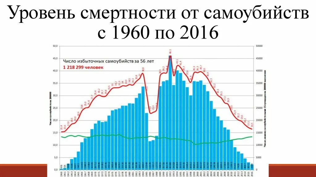 Уровень смертности по странам. Статистика по суицидам в России 2021. Статистика самоубийств в России. Росстат статистика суицидов. Статистика суицидов по возрасту.