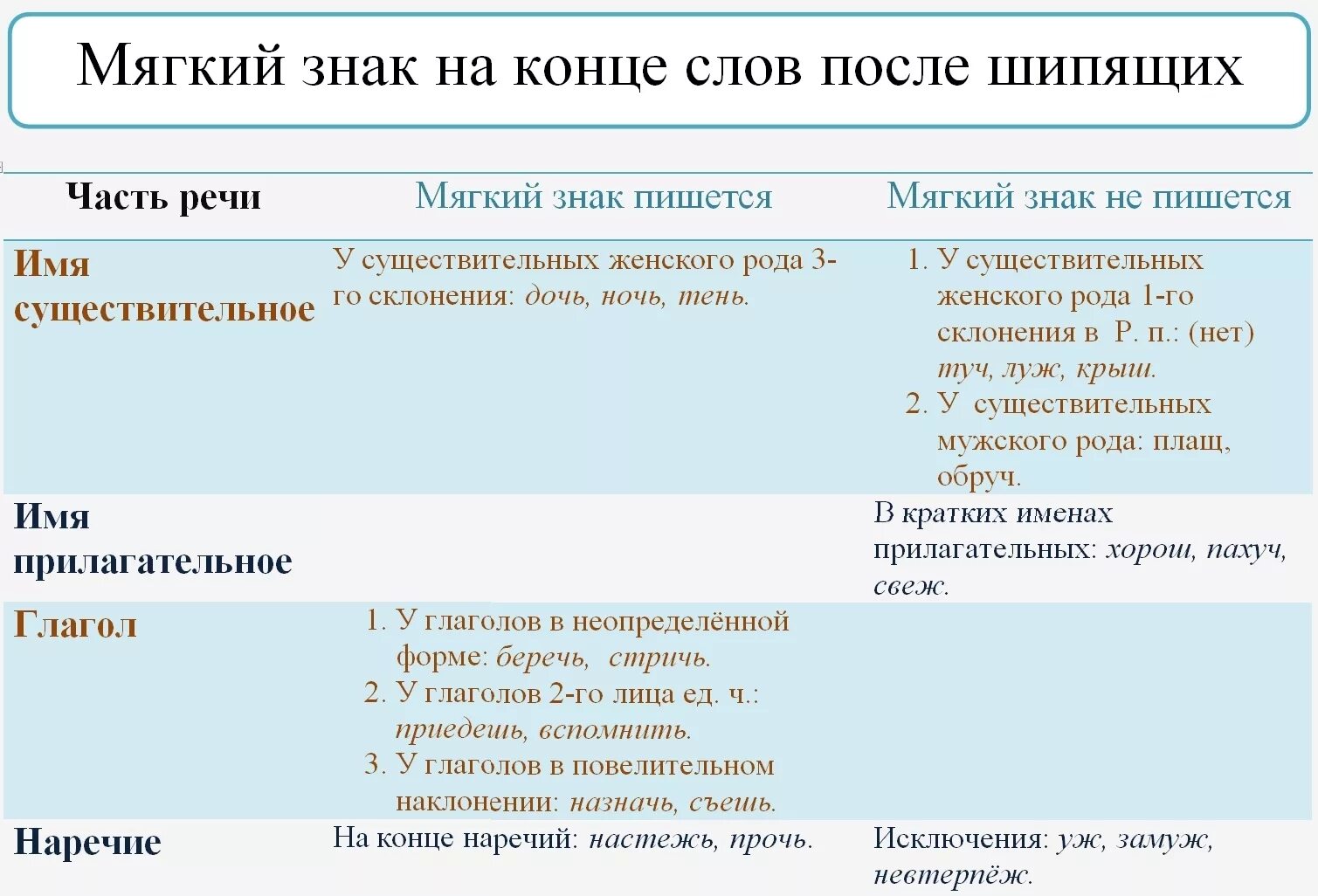 Пью мягкий знак. Правописание мягкого знака с шипящими на конце слова. Мягкий знак на конце слов после шипящих правило. Правописание ь знака после шипящих в существительных 3 класс правило. Ь после шипящих 4 класс правило.