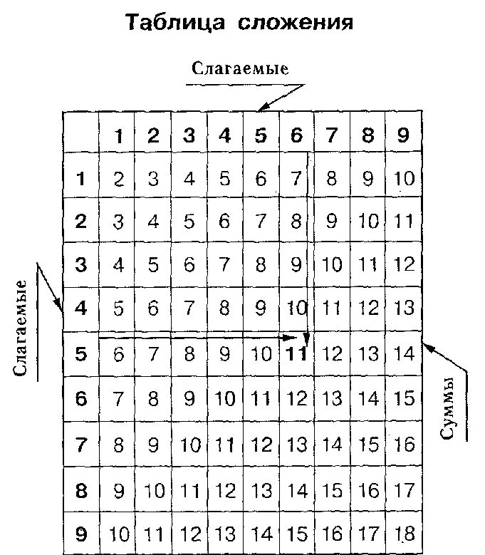 Таблица через десяток 1 класс. Таблица сложения с переходом через десяток. Таблица вычитания через десяток. Таблица сложения и вычитания с переходом через десяток. Таблица сложения и вычитания в пределах 10 и 20.