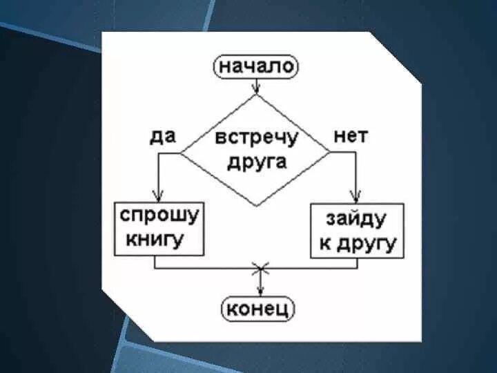 Контрольная работа 2 по теме основы алгоритмизации. Информатика 8 класс основы алгоритмизации. Основы алгоритмизации 8 класс задачки. Глава 2 основы алгоритмизации. Презентация на тему основы алгоритмизации 8 класс по информатике.