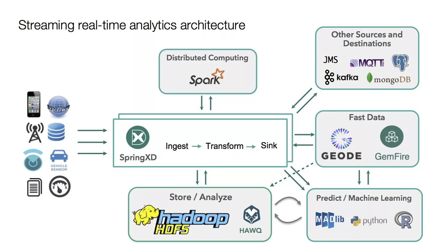 Машинное обучение хабр. Big data архитектура. machine learning architecture. time машинное обучение. real-time streaming.