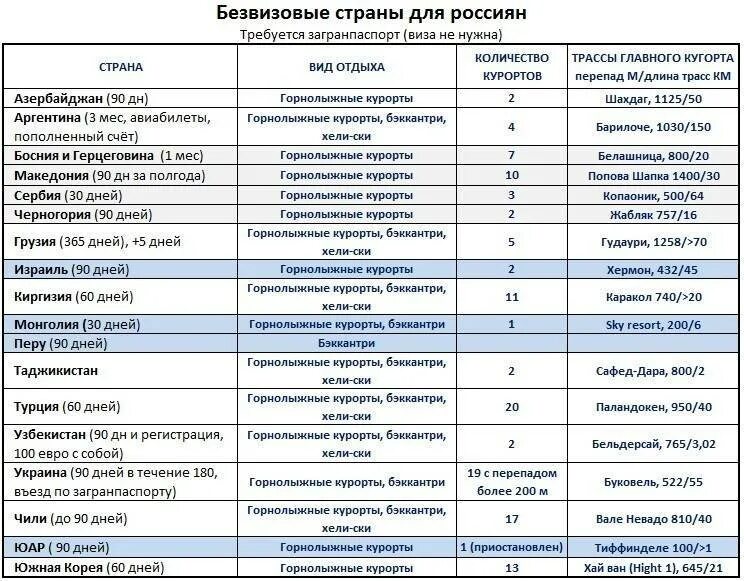 Список курортов. Страны курорты список. Курорты России список. Курорты России таблица. Санатории рф список