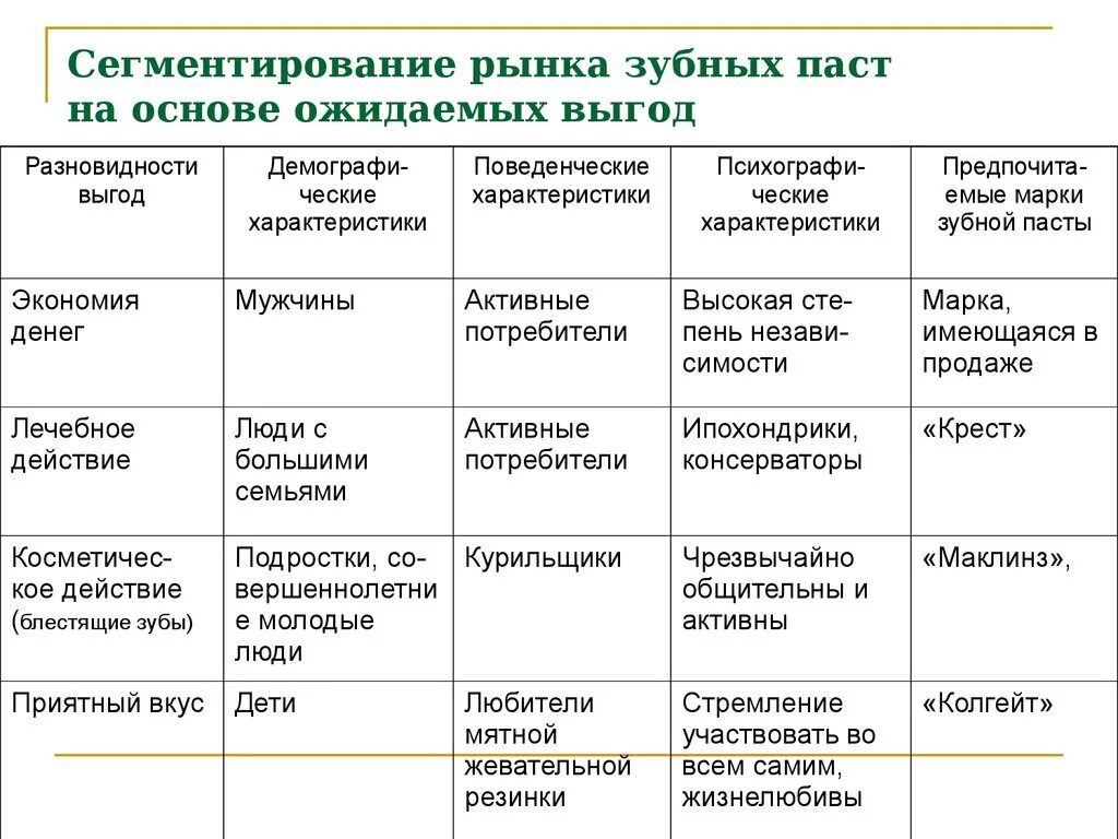 Сегментирование рынка зубных паст. Критерии сегментации рынка в маркетинге таблица. Критерии сегментации зубной пасты. Сегменты потребительского рынка пример.