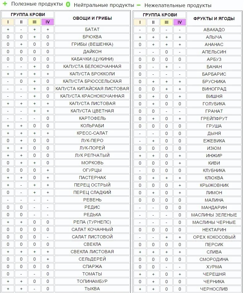 Продукты для 1 группы крови. Еда по группе крови 1 положительная таблица продуктов для женщин. Еда по группе крови 4 положительная таблица продуктов для женщин. Диета по группе крови 4 таблица продуктов для женщин. Диета при группе крови 2 отрицательная таблица продуктов.