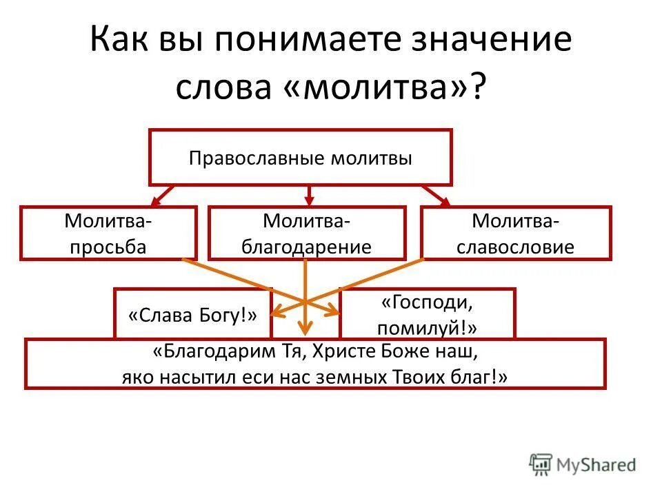 Значение слова молитвенно. Виды молитвы в православии. Типы православных молитв. Типы молитв в православии.