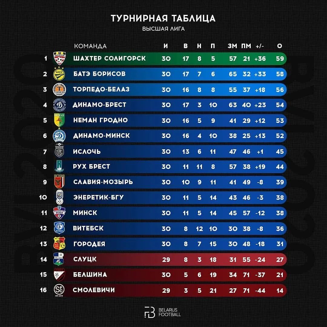 Чемпионат беларуси по футболу высшая турнирная таблица. Турнирная таблица чемпионата Беларуси по футболу. Таблица высшей Лиги по футболу. Первая лига турнирная таблица. Турнирная таблица чемпионата Белоруссии.