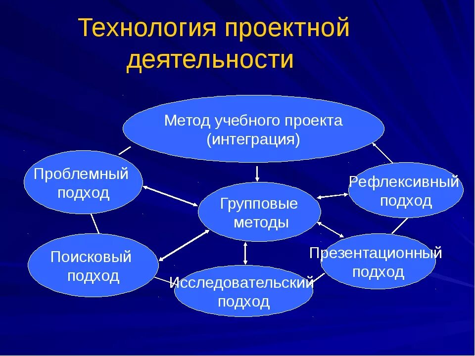 Технология проектной деятельности. Метод проектов на уроках. Метод проектной работы. Проектная работа презентация. Какие есть технологии урока