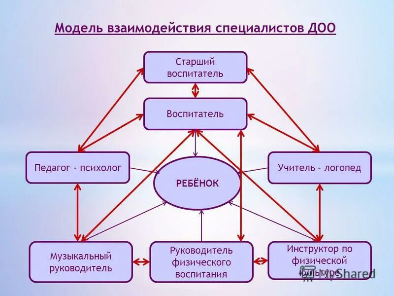 структура подразделения детского сада. схема эпидемиологического надзора. какие специалисты дошкольных образовательных организаций. какие специалисты дошкольных образовательных организаций. основные задачи санитарно-эпидемиологического надзора.