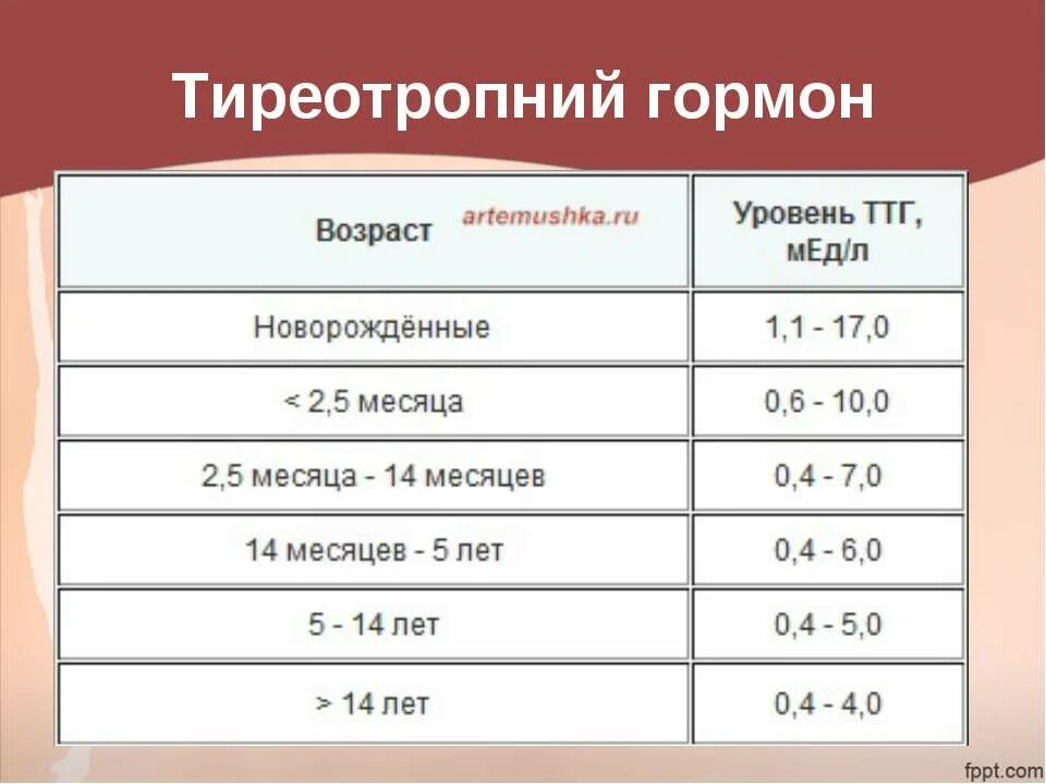 Уровня тиреотропного гормона ттг в крови. Нормы показателей гормонов щитовидной железы. Показатели ТТГ Свободный тироксин. Показатели гормонов щитовидной железы у детей до 1 года. Гормоны щитовидной железы норма таблица по возрасту.