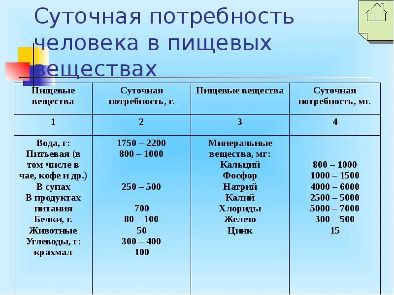 Потребность собак в энергии и питательных веществах 1. Потребность человека в жирах. Потребность собак в питательных веществах таблица. Потребность собак в питательных веществах. Рацион лактирующей коровы.