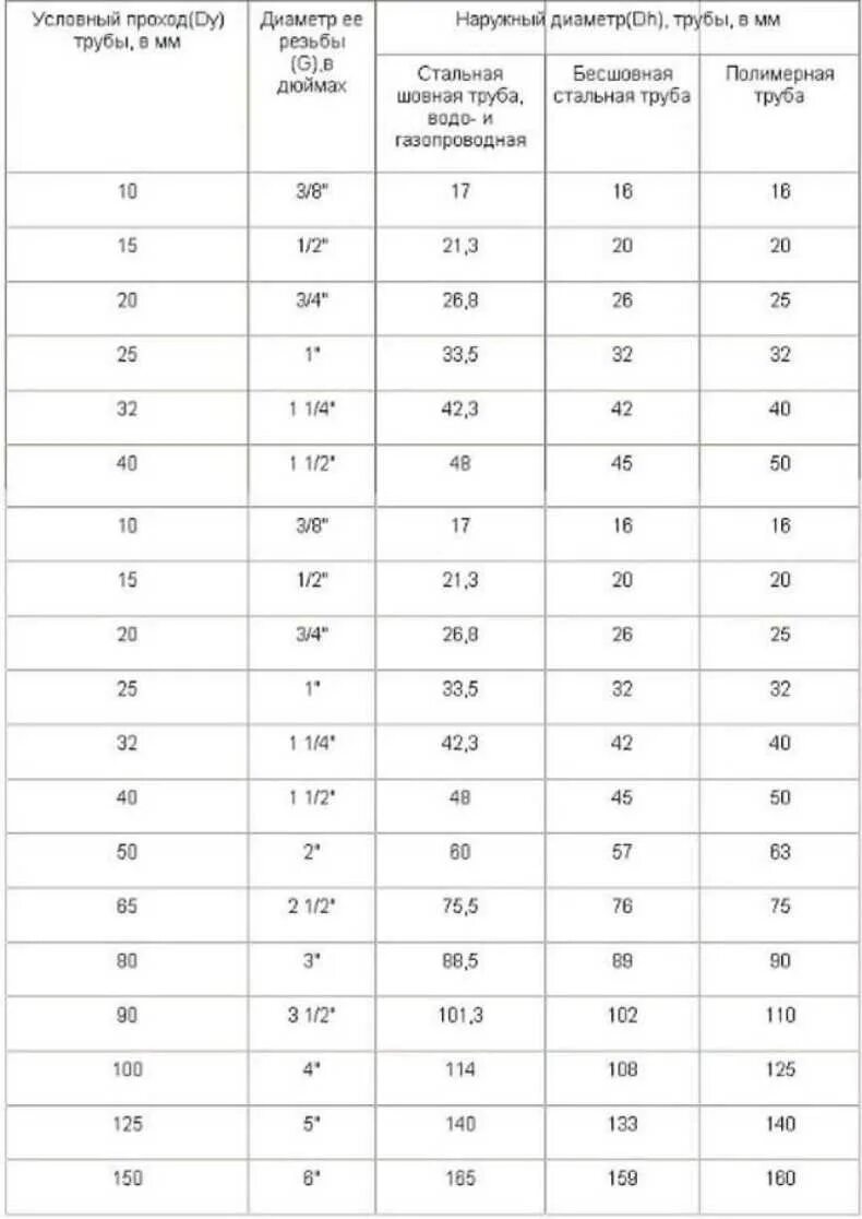 Диаметр металлических труб таблица в мм наружный и внутренний. Ду65 труба внешний диаметр. Труба 63 мм стальная наружный диаметр. Толщина стальных труб таблица.