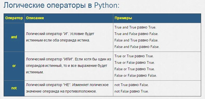 Оператор python 3. Логические операторы Python 3. Логические операции в питоне. Таблица логических операций в питоне. Булевы операторы питон.