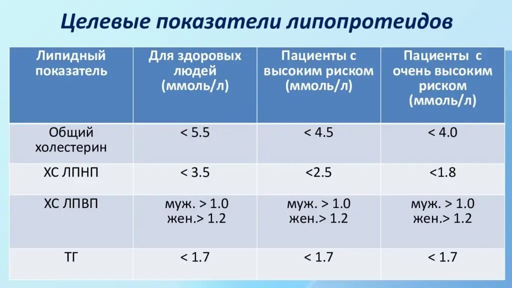 Липидограмма показатели. Целевые уровни липопротеидов. Целевые показатели холестерина. Целевые уровни холестерина. Целевой уровень ЛПНП У больных с ИБС.