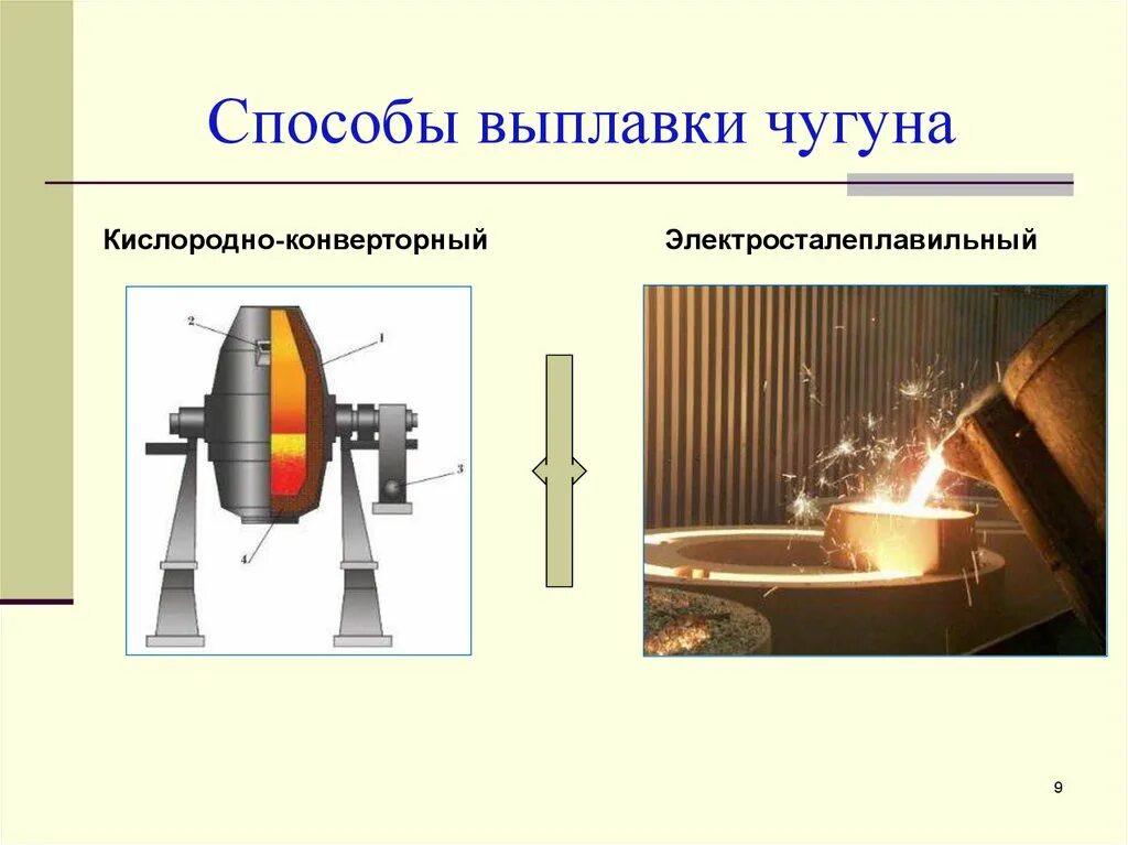 Способы плавки. Какие устройства используют для плавки чугуна. Способы выплавки чугуна. Выплавка чугуна. Выплавка чугуна способы.