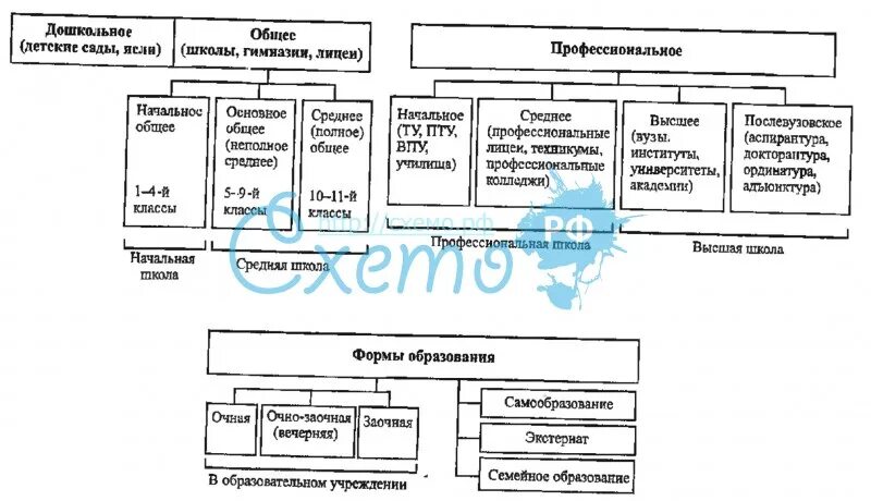 Виды образования в России. Классификация образования в России. Образование РФ таблица. Виды образования таблица. Система российского образования обществознание