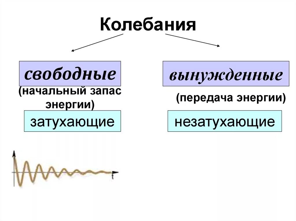 Свободные вынужденные. Свободные затухающие и вынужденные колебания. Затухающие колебания вынужденные колебания. Свободные незатухающие колебания. Свободные незатухающие колебания примеры.