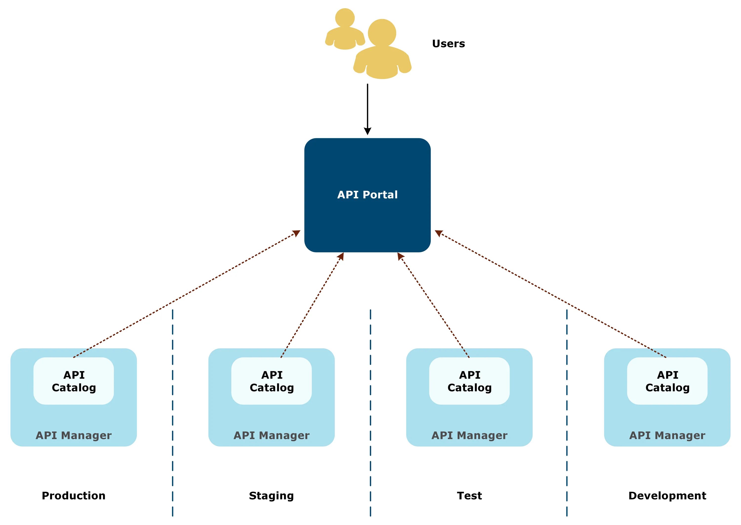 Api формы. Api. what is api. api схема. api что это такое простыми словами.