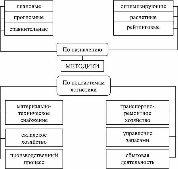 Исследования в логистике. Инструментарий логистики. Логистические инструменты. Инструменты логистической системы. Инструменты изучения логистики.