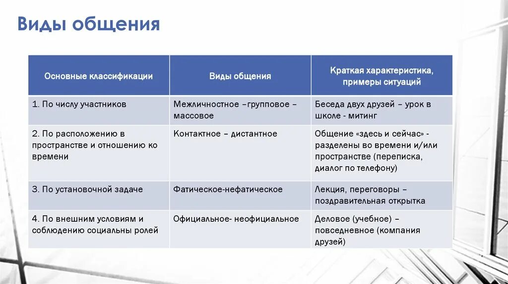 Признак любых форм общения. Характеристика видов общения. Виды общения таблица. Классификация видов общения. Характеристика типов общения.