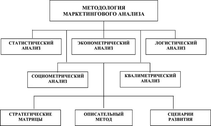 Метод маркетингового анализа. Методы оценки при проведении маркетингового анализа. Маркетинговый анализ методы экономический анализ. Статистические методы маркетингового анализа. Маркетинговые методики