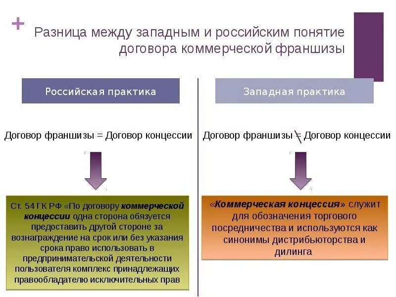 Есть ли отличие между. Различия между договорами. Различие между сделкой и договором. Отличие договора франчайзинга и коммерческой концессии. Договор коммерческой концессии и франчайзинг разница.