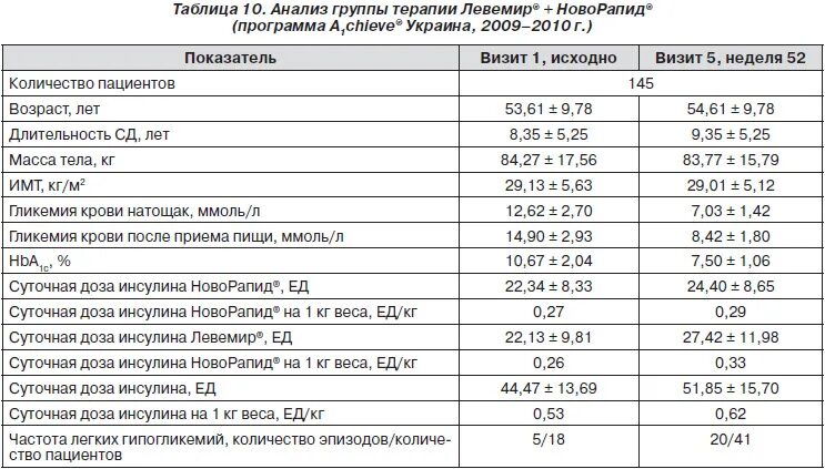 Инсулин в крови натощак таблица 1 хлебная единица сколько инсулина