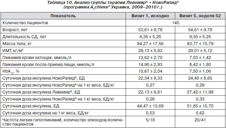 Сколько единиц инсулина колоть