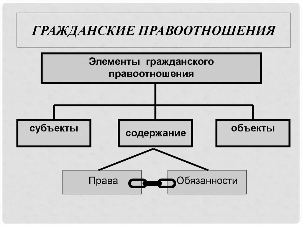 Понятия субъектов гражданских правоотношений. Элементы гражданского правоотношения схема. Состав гражданских правоотношений схема. Элементы структуры правоотношений. Субъекты и объекты гражданских правоотношений схема.