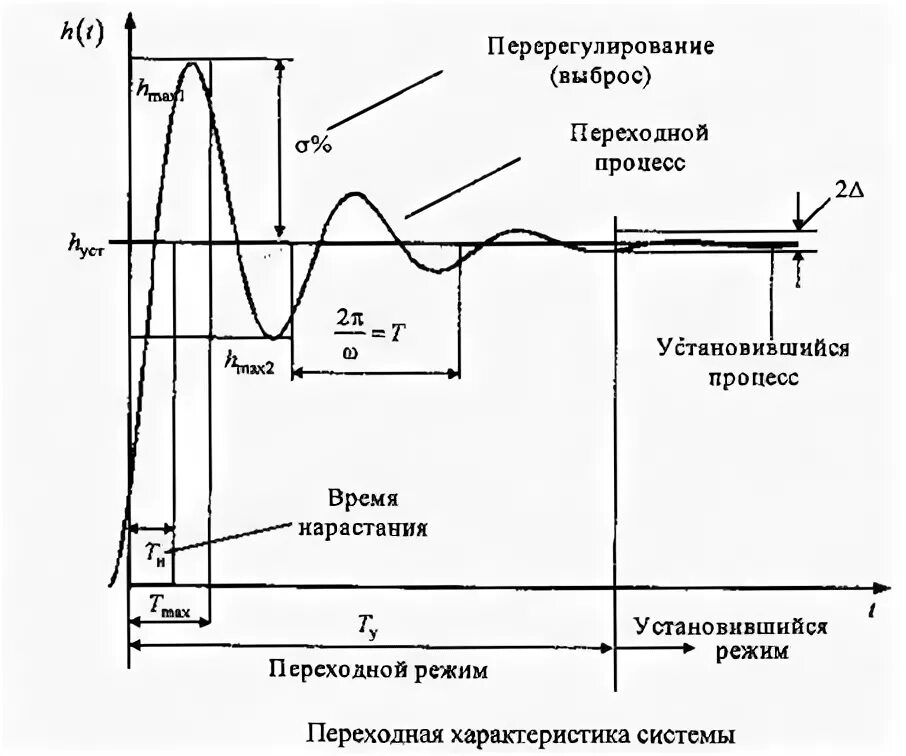 Переходной процесс САУ. Перерегулирование переходного процесса формула. Переходные процессы Тау. График переходного процесса САУ.