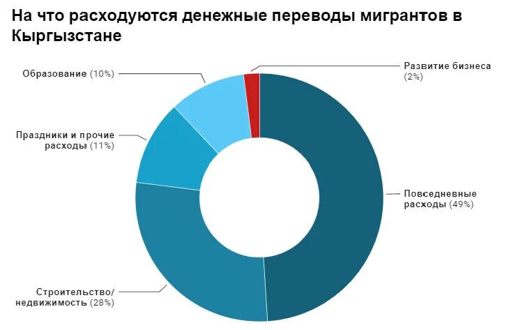 Сколько киргизов в россии. Миграция в Кыргызстане. Уровень образования мигрантов. Денежные переводы мигрантов.