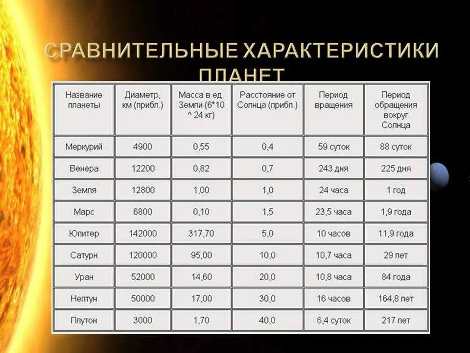 Температура земной группы. Таблица планеты солнечной системы. Общая характеристика планет солнечной системы таблица. Характеристики планет солнечной системы таблица. Характеристики планет солнечной системы таблица 11 класс.